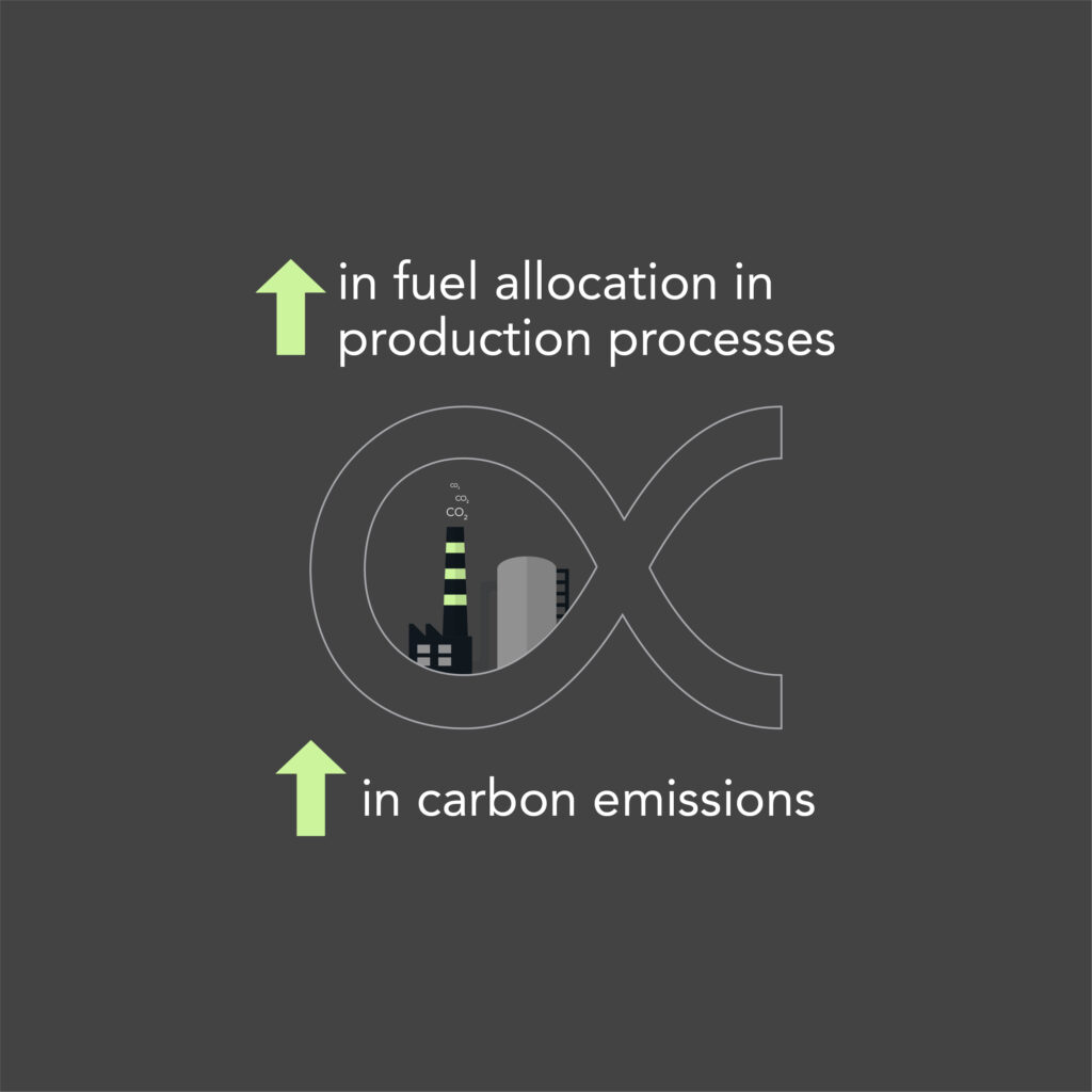 Increase in fuel allocation in Production processes ∝ Increase in carbon emissions