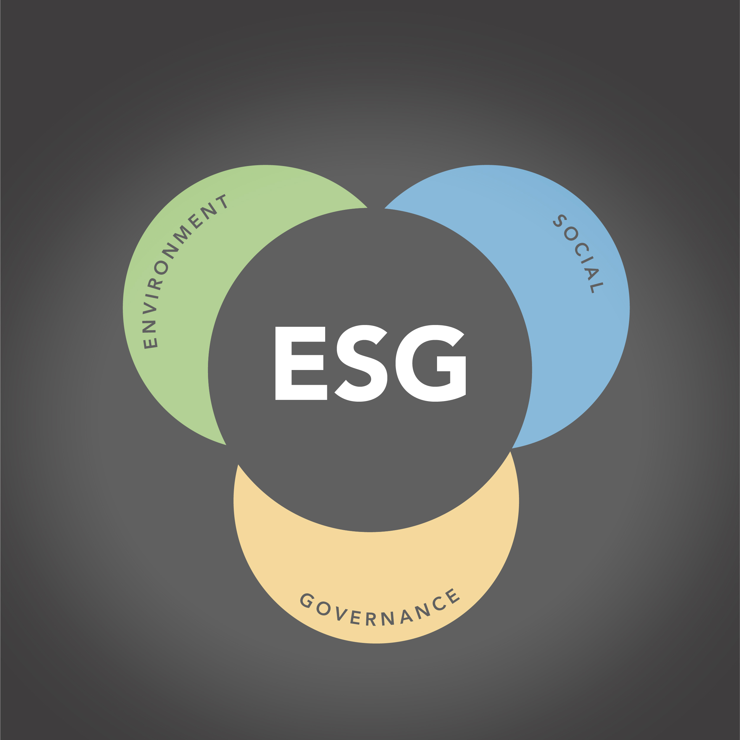 ESG in circles Environment, Social, Governance
